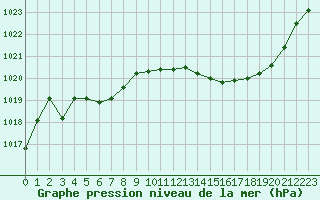 Courbe de la pression atmosphrique pour Montlimar (26)