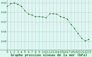 Courbe de la pression atmosphrique pour Cabestany (66)