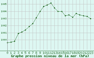 Courbe de la pression atmosphrique pour Crest (26)