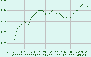 Courbe de la pression atmosphrique pour Fains-Veel (55)