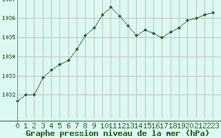 Courbe de la pression atmosphrique pour Ste (34)