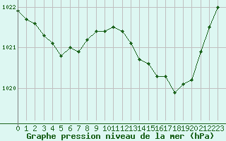 Courbe de la pression atmosphrique pour Angoulme - Brie Champniers (16)