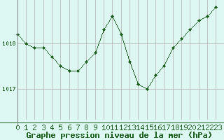 Courbe de la pression atmosphrique pour Romorantin (41)