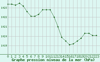 Courbe de la pression atmosphrique pour Gap-Sud (05)