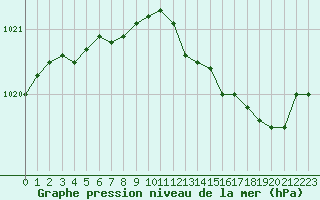 Courbe de la pression atmosphrique pour Grandfresnoy (60)