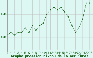 Courbe de la pression atmosphrique pour Gruissan (11)