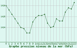 Courbe de la pression atmosphrique pour Aurillac (15)