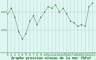 Courbe de la pression atmosphrique pour Ile Rousse (2B)