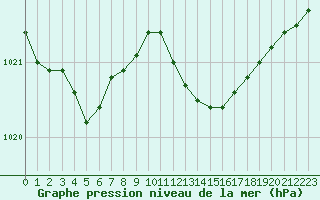 Courbe de la pression atmosphrique pour Pinsot (38)