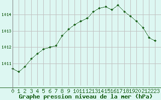 Courbe de la pression atmosphrique pour La Roche-sur-Yon (85)