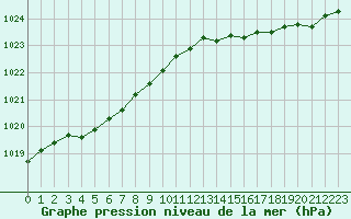 Courbe de la pression atmosphrique pour Dunkerque (59)