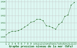 Courbe de la pression atmosphrique pour Lagarrigue (81)