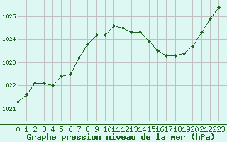 Courbe de la pression atmosphrique pour Christnach (Lu)