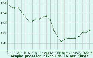 Courbe de la pression atmosphrique pour Bziers Cap d