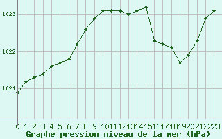 Courbe de la pression atmosphrique pour Montauban (82)