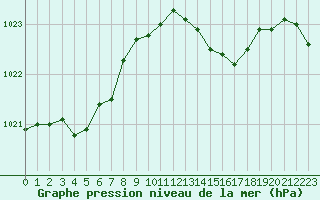 Courbe de la pression atmosphrique pour Agen (47)