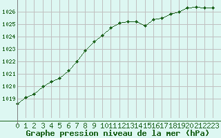 Courbe de la pression atmosphrique pour Brigueuil (16)