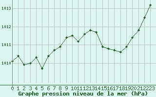 Courbe de la pression atmosphrique pour Albi (81)