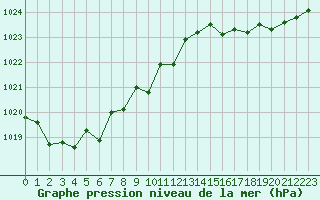 Courbe de la pression atmosphrique pour Anglars St-Flix(12)