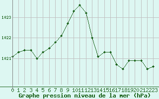 Courbe de la pression atmosphrique pour Istres (13)