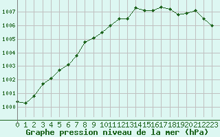 Courbe de la pression atmosphrique pour Brignogan (29)