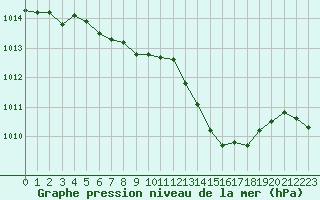 Courbe de la pression atmosphrique pour Brest (29)