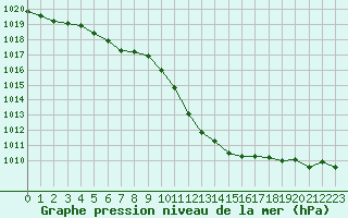 Courbe de la pression atmosphrique pour Lobbes (Be)