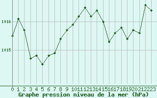 Courbe de la pression atmosphrique pour Biarritz (64)