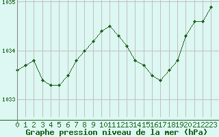 Courbe de la pression atmosphrique pour Le Bourget (93)