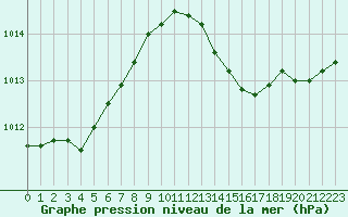 Courbe de la pression atmosphrique pour Ancey (21)