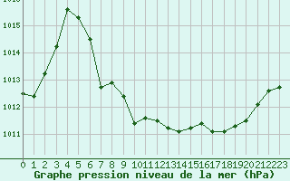 Courbe de la pression atmosphrique pour Lans-en-Vercors (38)