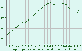 Courbe de la pression atmosphrique pour Ouessant (29)