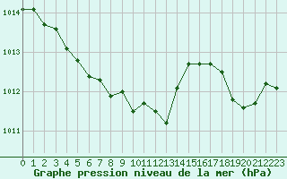 Courbe de la pression atmosphrique pour Marignane (13)