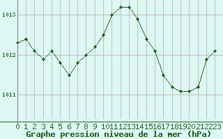 Courbe de la pression atmosphrique pour Cavalaire-sur-Mer (83)