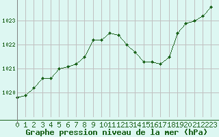 Courbe de la pression atmosphrique pour Valence (26)