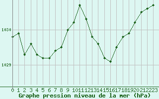 Courbe de la pression atmosphrique pour Vias (34)