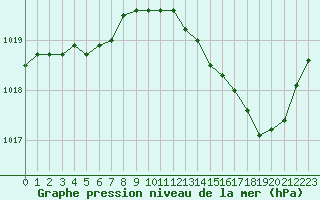 Courbe de la pression atmosphrique pour Bziers Cap d