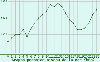 Courbe de la pression atmosphrique pour Besson - Chassignolles (03)