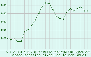 Courbe de la pression atmosphrique pour Biarritz (64)