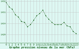 Courbe de la pression atmosphrique pour Abbeville (80)