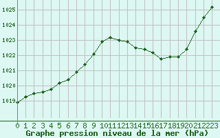 Courbe de la pression atmosphrique pour Aniane (34)