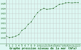 Courbe de la pression atmosphrique pour Valleroy (54)