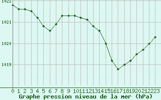 Courbe de la pression atmosphrique pour Grandfresnoy (60)