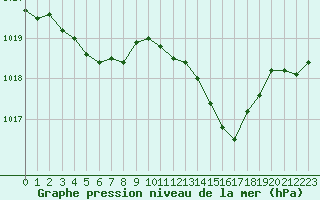 Courbe de la pression atmosphrique pour Bellefontaine (88)