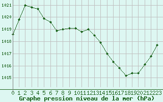 Courbe de la pression atmosphrique pour Muret (31)