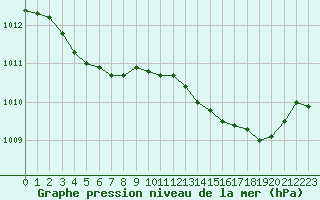Courbe de la pression atmosphrique pour Baye (51)