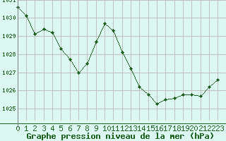 Courbe de la pression atmosphrique pour Nmes - Garons (30)