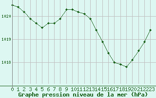 Courbe de la pression atmosphrique pour Lamballe (22)