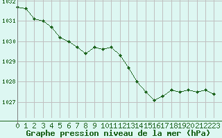 Courbe de la pression atmosphrique pour Izegem (Be)