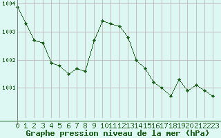 Courbe de la pression atmosphrique pour Saint-Vran (05)